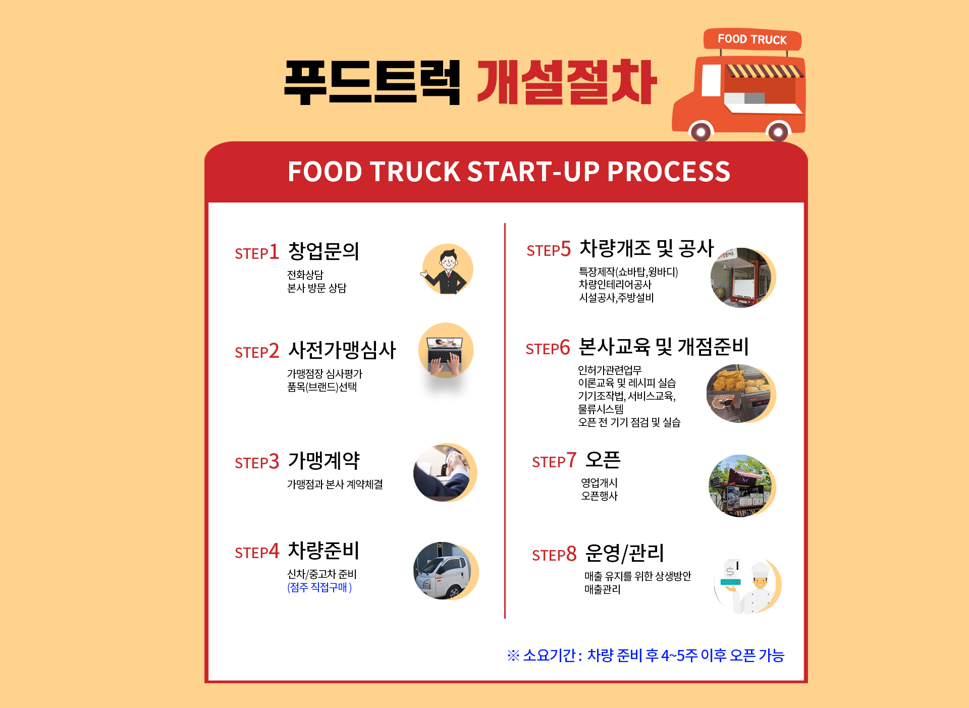 푸드트럭개설절차  푸드트럭창업과정 푸드트럭을할려면 